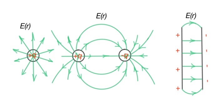 Electric field for systems of charges