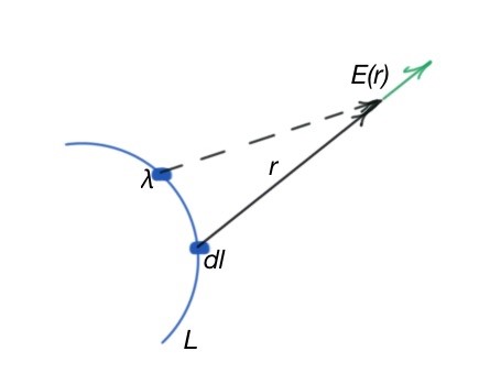 Case of one-dimension charge distribution