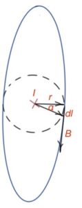 Figure 30. Circulation theorem depiction for a conductor inside the chosen contour