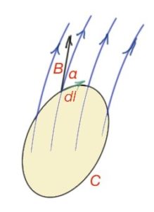 Figure 28. Depiction of vector B circulation