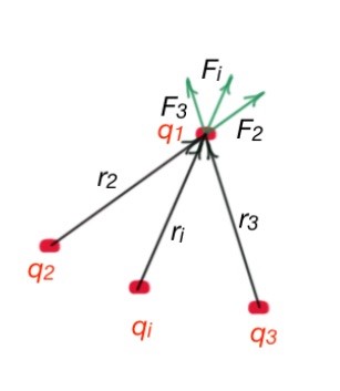 Electrostatic forces for system of charges