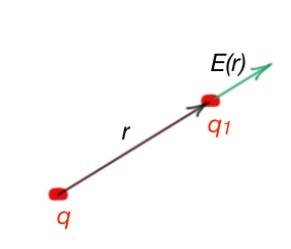 Electric field created by the charge q