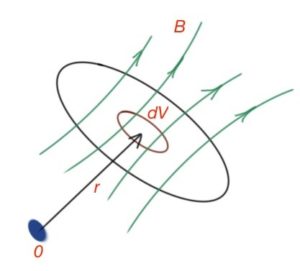 Figure 34. Volume energy density for magnetic field