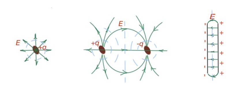 Equipotential surfaces for different charge systems