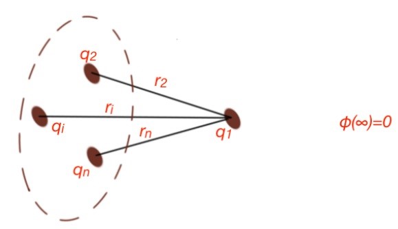 System of point charges