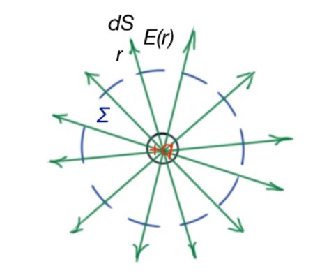 Point charge surrounded by spherical surface