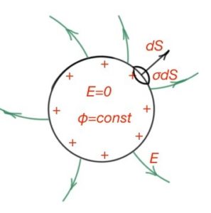 Figure 14. Charged conductor with a small surface element of charge