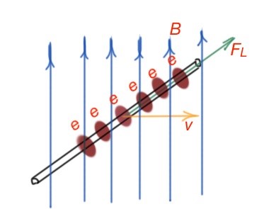 Figure 32. Electrons in the conductor in the magnetic field. Lorentz force