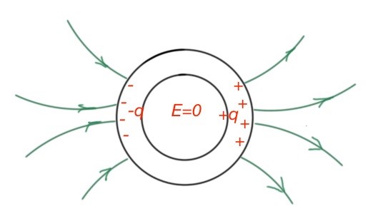 Figure 16. Conductor in the external electric field