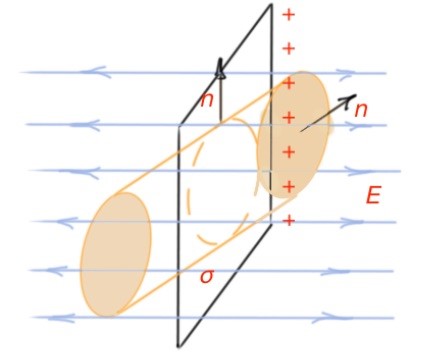 Figure 20. Flow of electric field vector through the closed elementary surface