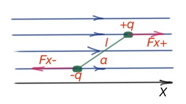 Figure 24. Dipole in the uniform electric field