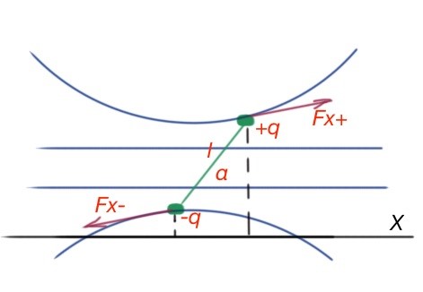 Figure 25. Dipole in non-uniform field