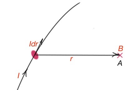 Figure 27. Depiction of Biot-Savart-Laplace formula 