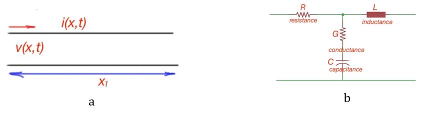 Transmission line theory