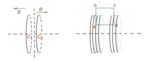 Figure b. Magnet field in the solenoid