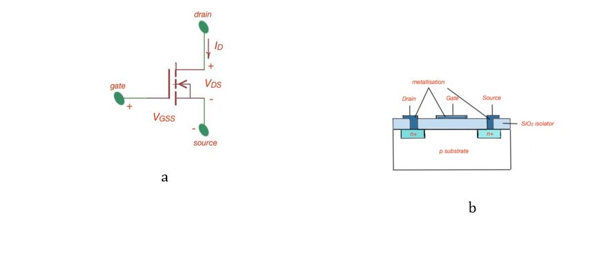 Figure 1. Schematic of n-channel enhancement MOSFET, (a) – electric symbol, (b) – structure.