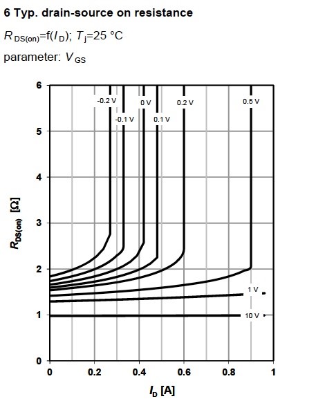 Figure 10. Drain-source on state resistance as a function of drain current for MOSFET BSR606N, from Infineon.