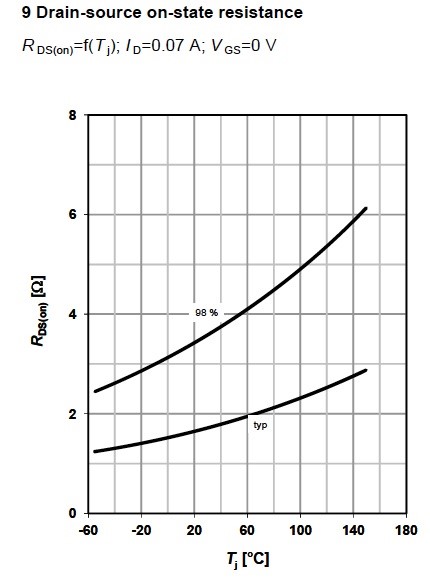 Figure 11. Drain-source on state resistance as a function of junction temperature for MOSFET BSR606N, from Infineon. 