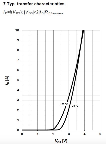 Figure 12. Typical transfer characteristics for MOSFET BSR606N, from Infineon.