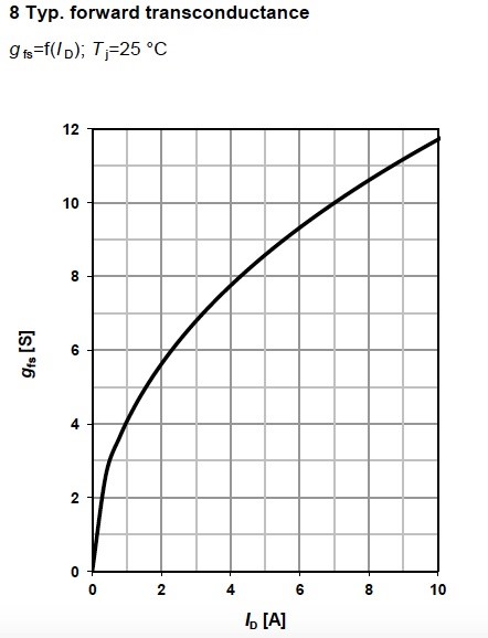 Figure 13. Typical forward transconductance for MOSFET BSR606N, from Infineon.