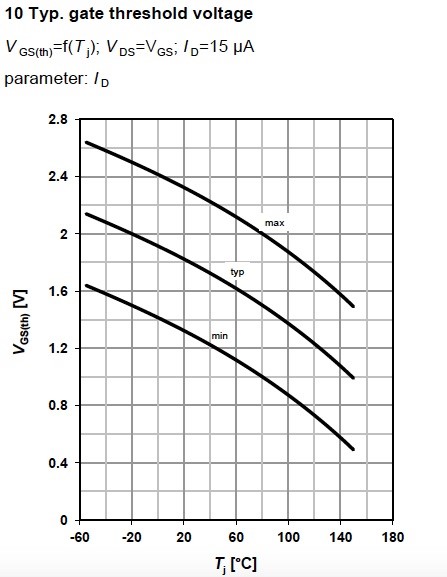 Figure 14. Gate threshold voltage for MOSFET BSR606N, from Infineon