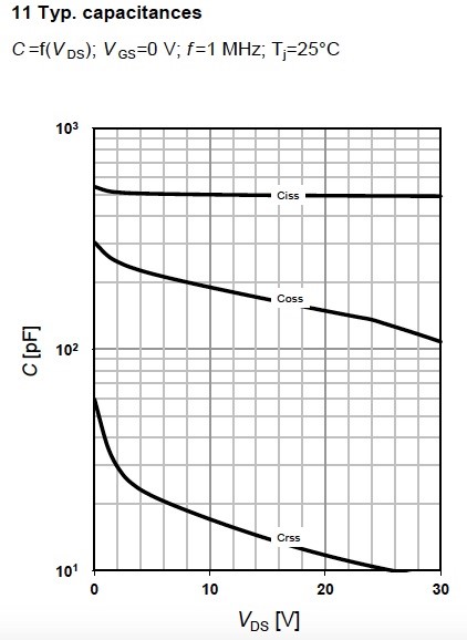 Figure 15. Capacitances graph for MOSFET BSR606N, from Infineon