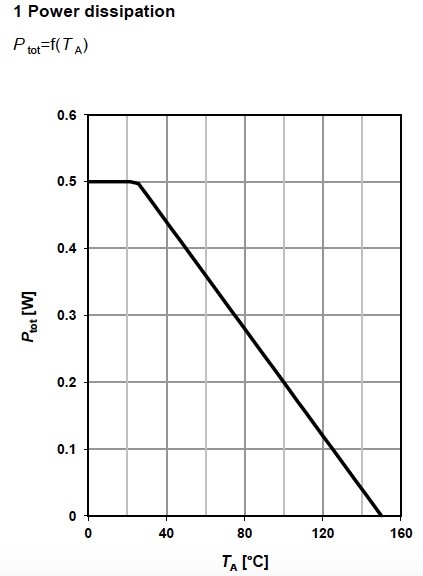 Figure 6. Power dissipation for the depletion MOSFET BSR606N, from Infineon