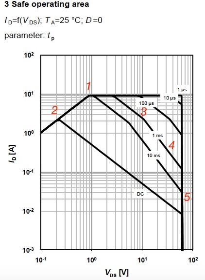 Figure 7. The Safety Operating Area (SOA) for N-ty depletion MOSFET BSR606N, from Infineon