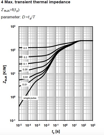 Figure 8. Maximum transit thermal impedance for MOSFET BSR606N, from Infineon