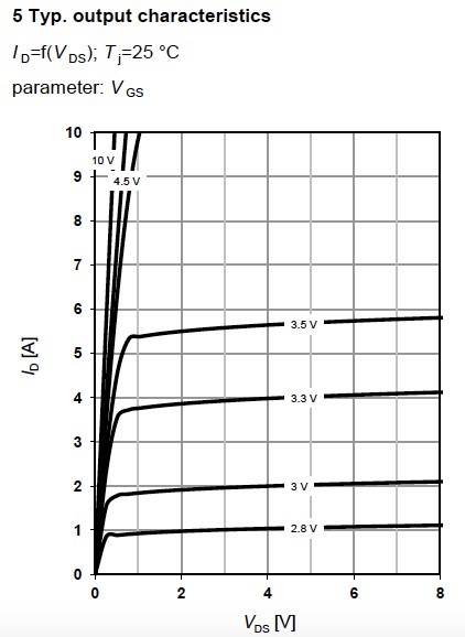 Figure 9. Typical output characteristics for MOSFET BSR606N, from Infineon