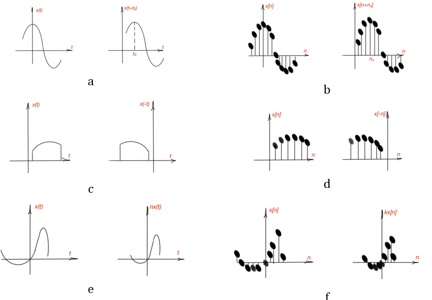 What is the difference between continuous and discrete signal
