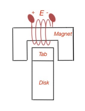 Figure 1. The principal scheme of a magnetic reluctance position sensor.