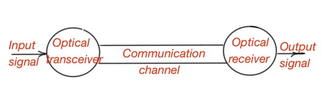 The optical communication system block-diagram