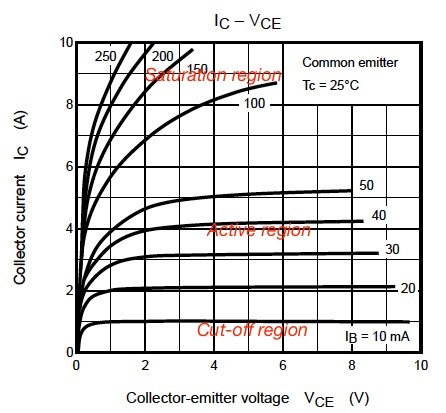 Figure 1. The current –voltage characteristics for Toshiba BJT 2SC5198