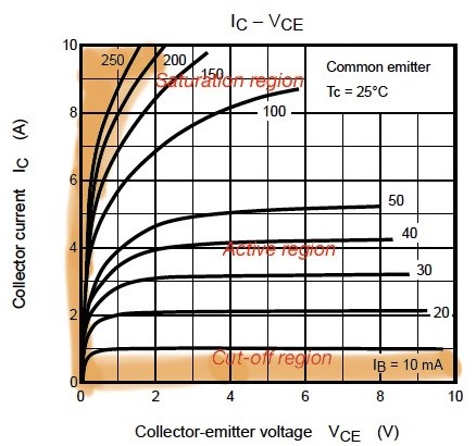  The I-V characteristic of the BJT switch 2SC5198 from Toshiba.