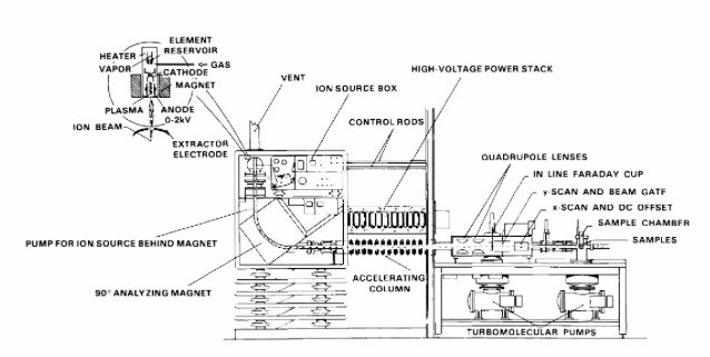 The scheme of ion-implantation process