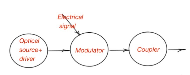 The basic concept of optical transciever