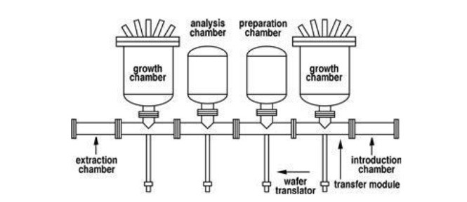  The scheme of Molecular Beam Epitaxy (MBE) process. 