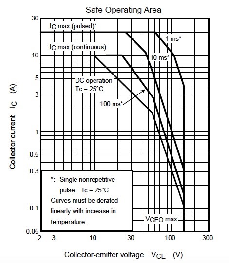 Figure 3. The SOA curves for the Toshiba BJT 2SC5198.