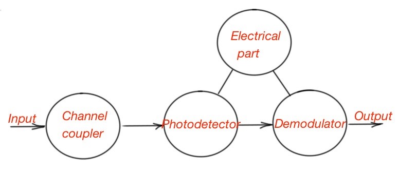  The concept of an optical receiver