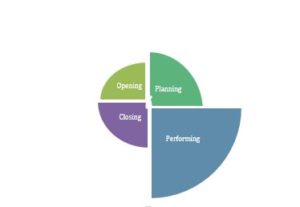 Figure 1. Project lifecycle phases 