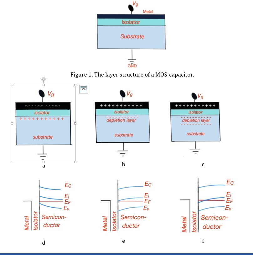 Figure 2. Layers structure and band structure for a MOS-device (or MOS-capacitor depending on the gate voltage) - a, d – accumulation regime; b,e – depletion regime; c, f –inversion regime.