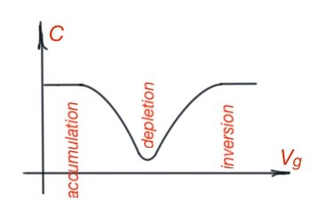 Figure 3. The capacitance-voltage characteristic for MOS-capacitor.