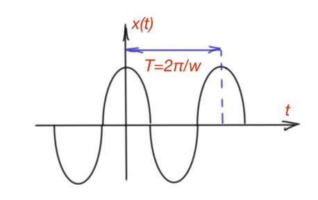 Classification of signals