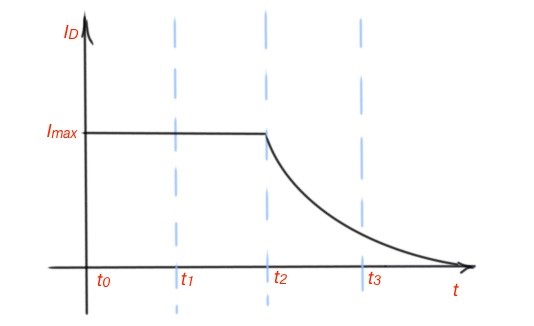 Figure 4. Time variations for currents and voltages for the turn-off process of power MOSFETs