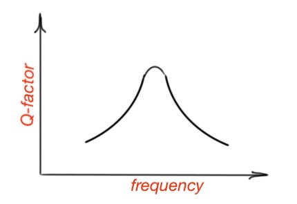 General frequency dependence of the Q-factor