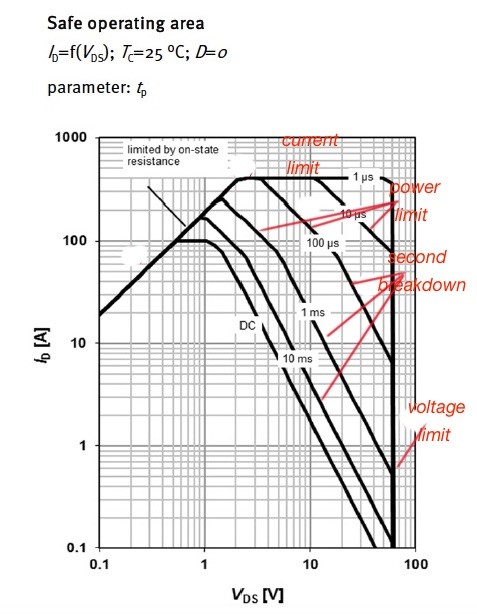 Figure 5. Safety Operating Area (SOA) of the Infineon OptiMOS power MOSFET series.