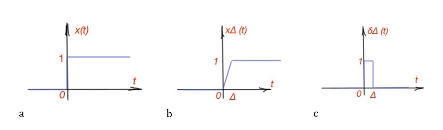 Figure 10. Continuous-time impulse-step function (a), ∆-approximation of continuous-time impulse-step function (b), ∆- approximation of continuous-time impulse-unit function (c).