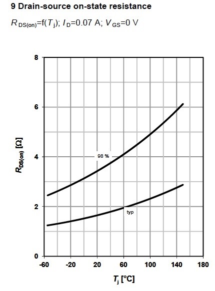 Figure 10. Drain-source on state resistance as a function of junction temperature for MOSFET BSP149, from Infineon. 