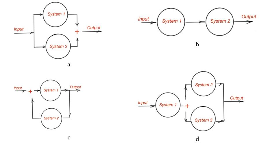 Classification of signals